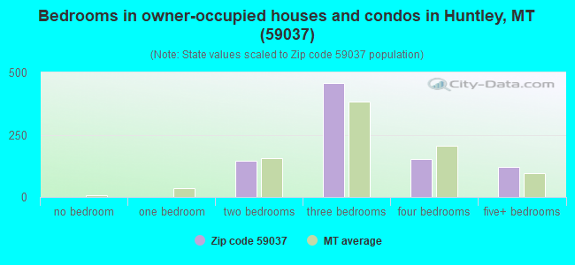 Bedrooms in owner-occupied houses and condos in Huntley, MT (59037) 