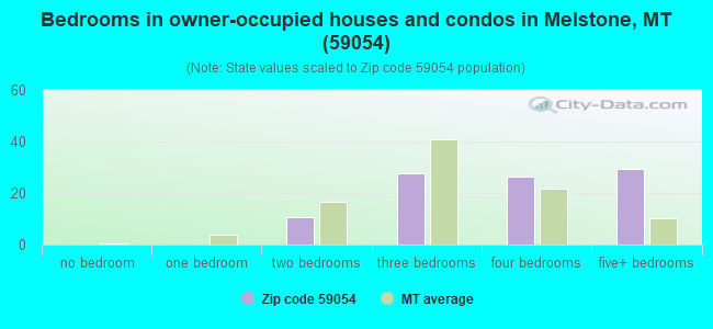 Bedrooms in owner-occupied houses and condos in Melstone, MT (59054) 