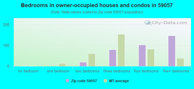 Bedrooms in owner-occupied houses and condos in 59057 