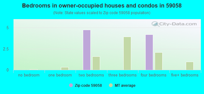 Bedrooms in owner-occupied houses and condos in 59058 