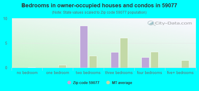 Bedrooms in owner-occupied houses and condos in 59077 