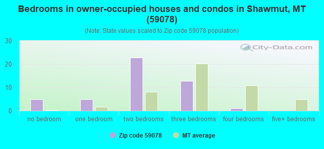 Bedrooms in owner-occupied houses and condos in Shawmut, MT (59078) 