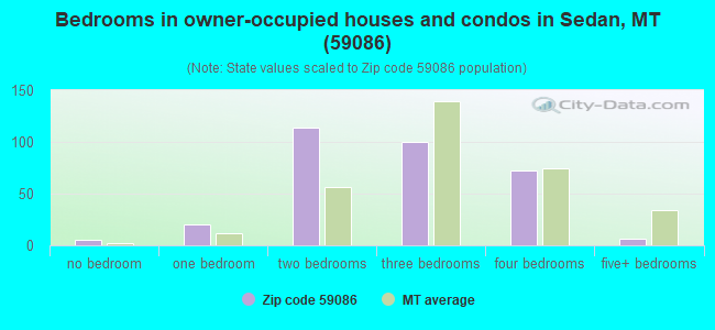 Bedrooms in owner-occupied houses and condos in Sedan, MT (59086) 