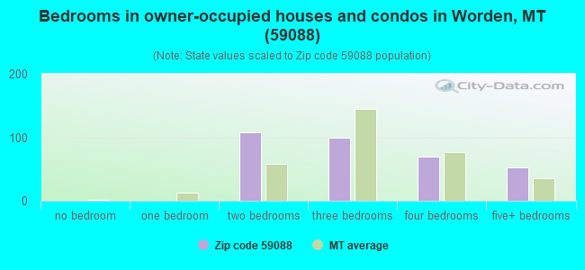 Bedrooms in owner-occupied houses and condos in Worden, MT (59088) 
