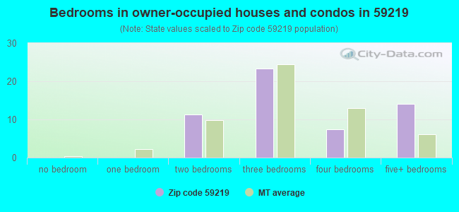 Bedrooms in owner-occupied houses and condos in 59219 