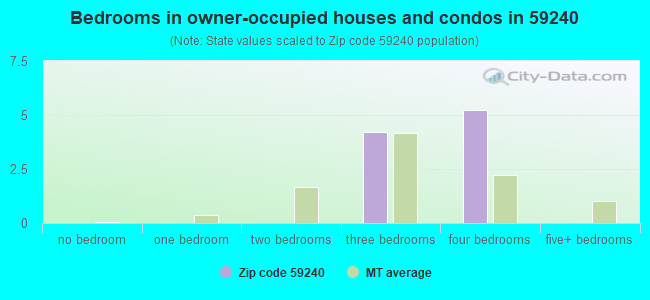 Bedrooms in owner-occupied houses and condos in 59240 