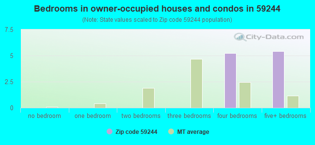 Bedrooms in owner-occupied houses and condos in 59244 
