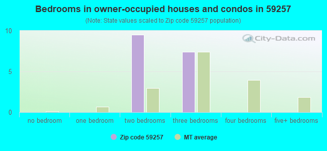 Bedrooms in owner-occupied houses and condos in 59257 