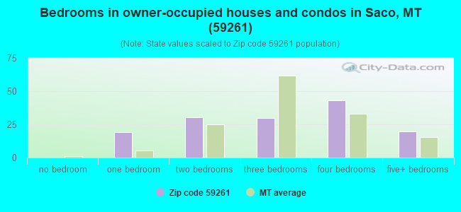 Bedrooms in owner-occupied houses and condos in Saco, MT (59261) 