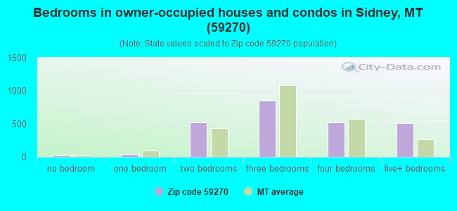 Bedrooms in owner-occupied houses and condos in Sidney, MT (59270) 