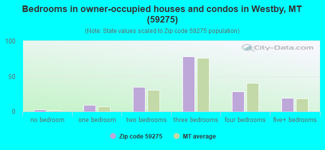 Bedrooms in owner-occupied houses and condos in Westby, MT (59275) 