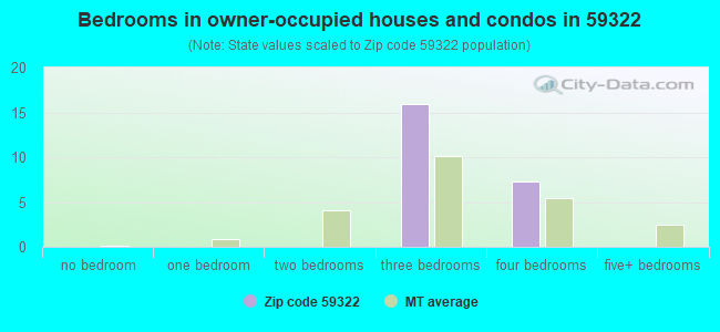 Bedrooms in owner-occupied houses and condos in 59322 