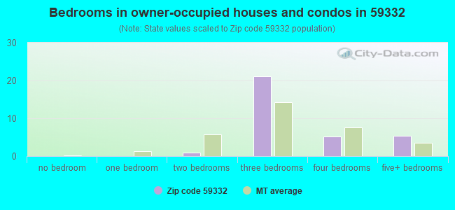 Bedrooms in owner-occupied houses and condos in 59332 