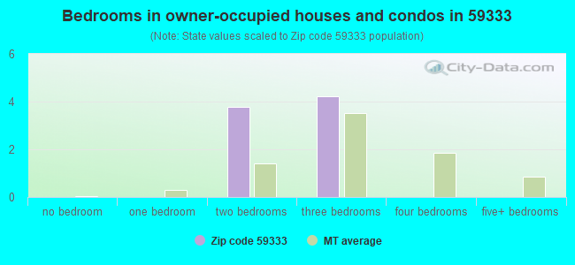 Bedrooms in owner-occupied houses and condos in 59333 