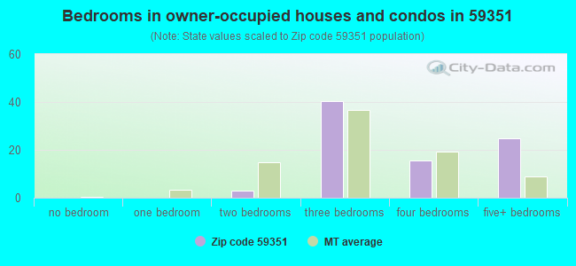 Bedrooms in owner-occupied houses and condos in 59351 