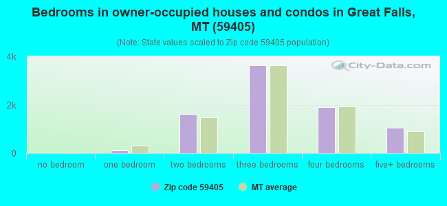 Bedrooms in owner-occupied houses and condos in Great Falls, MT (59405) 