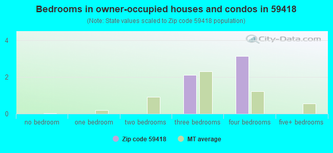 Bedrooms in owner-occupied houses and condos in 59418 