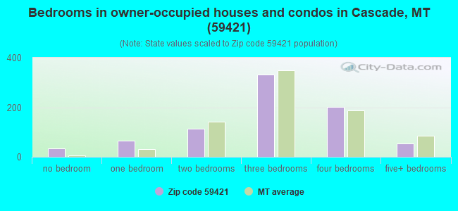 Bedrooms in owner-occupied houses and condos in Cascade, MT (59421) 