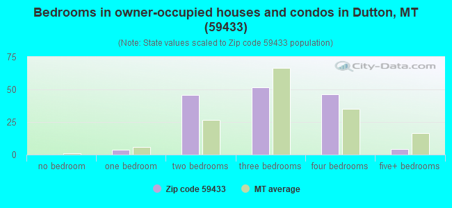 Bedrooms in owner-occupied houses and condos in Dutton, MT (59433) 