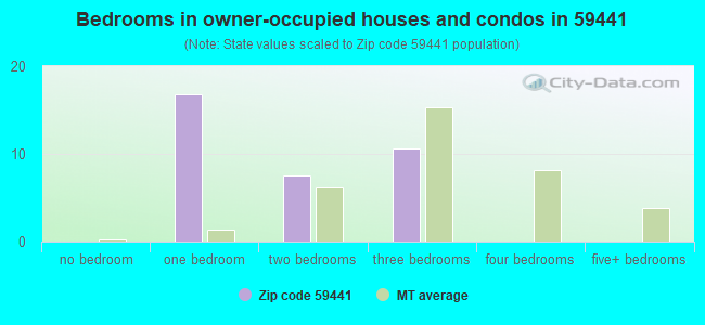 Bedrooms in owner-occupied houses and condos in 59441 
