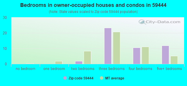 Bedrooms in owner-occupied houses and condos in 59444 