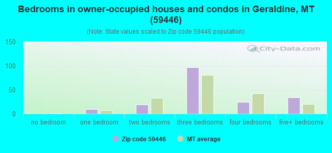 Bedrooms in owner-occupied houses and condos in Geraldine, MT (59446) 