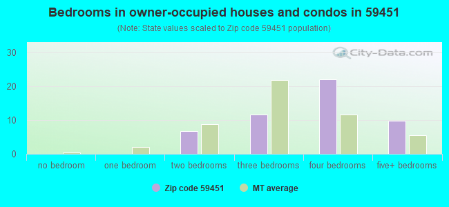 Bedrooms in owner-occupied houses and condos in 59451 