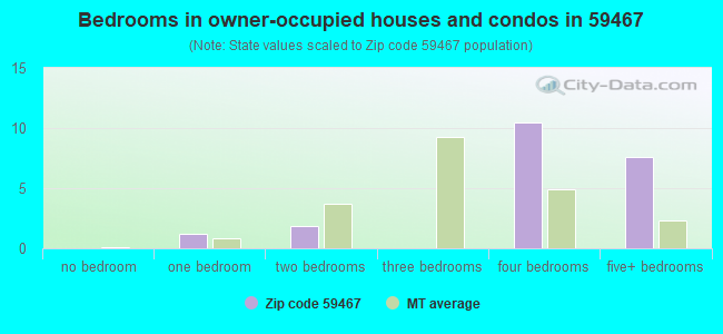 Bedrooms in owner-occupied houses and condos in 59467 