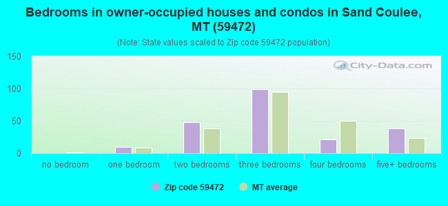 Bedrooms in owner-occupied houses and condos in Sand Coulee, MT (59472) 