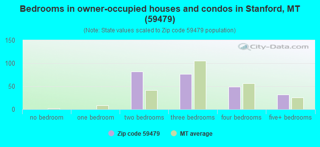 Bedrooms in owner-occupied houses and condos in Stanford, MT (59479) 