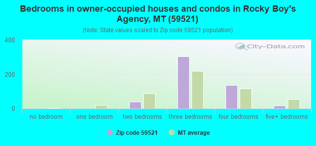 Bedrooms in owner-occupied houses and condos in Rocky Boy's Agency, MT (59521) 