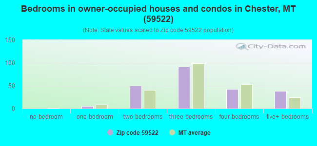 Bedrooms in owner-occupied houses and condos in Chester, MT (59522) 