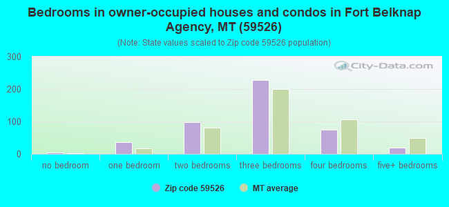 Bedrooms in owner-occupied houses and condos in Fort Belknap Agency, MT (59526) 