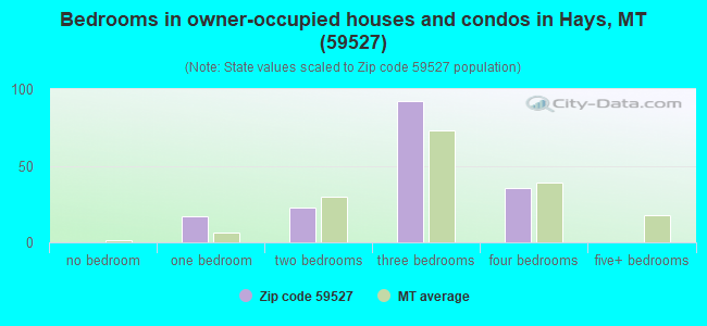 Bedrooms in owner-occupied houses and condos in Hays, MT (59527) 
