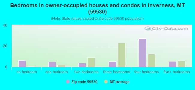 Bedrooms in owner-occupied houses and condos in Inverness, MT (59530) 