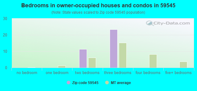 Bedrooms in owner-occupied houses and condos in 59545 