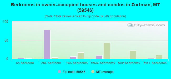 Bedrooms in owner-occupied houses and condos in Zortman, MT (59546) 