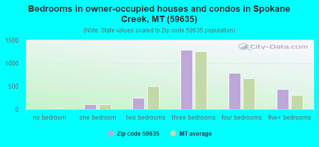 Bedrooms in owner-occupied houses and condos in Spokane Creek, MT (59635) 
