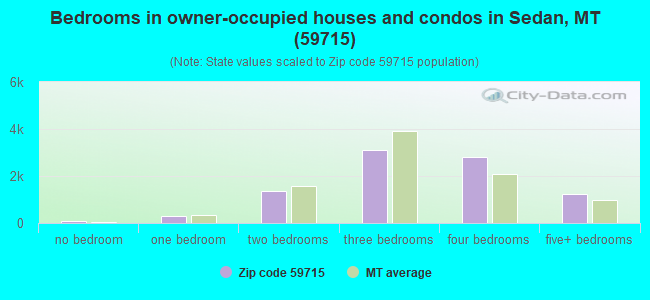 Bedrooms in owner-occupied houses and condos in Sedan, MT (59715) 