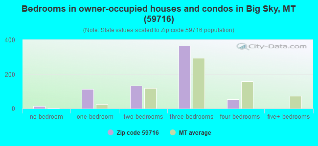 Bedrooms in owner-occupied houses and condos in Big Sky, MT (59716) 