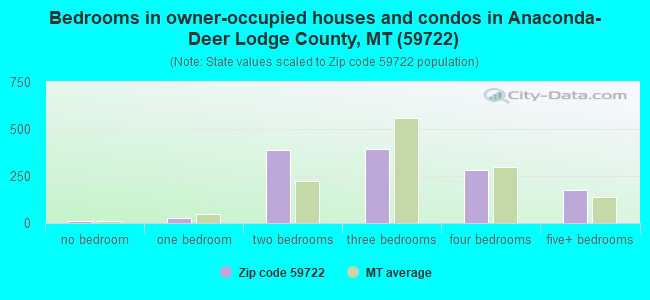 Bedrooms in owner-occupied houses and condos in Anaconda-Deer Lodge County, MT (59722) 