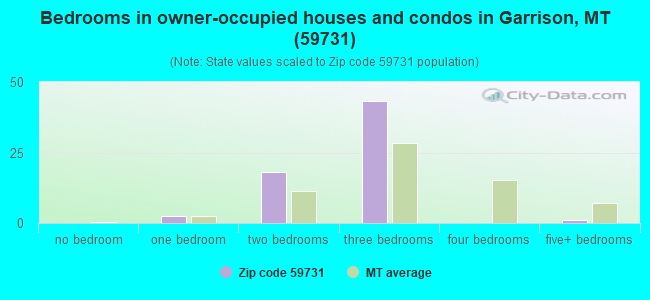 Bedrooms in owner-occupied houses and condos in Garrison, MT (59731) 