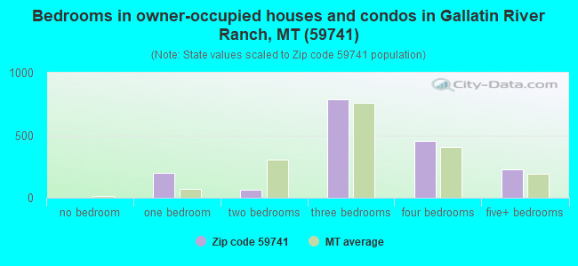 Bedrooms in owner-occupied houses and condos in Gallatin River Ranch, MT (59741) 