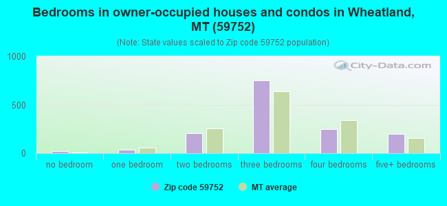 Bedrooms in owner-occupied houses and condos in Wheatland, MT (59752) 