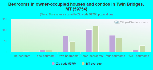 Bedrooms in owner-occupied houses and condos in Twin Bridges, MT (59754) 