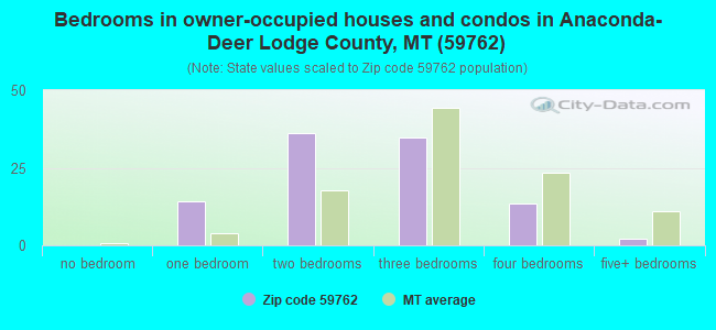 Bedrooms in owner-occupied houses and condos in Anaconda-Deer Lodge County, MT (59762) 