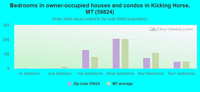 Bedrooms in owner-occupied houses and condos in Kicking Horse, MT (59824) 