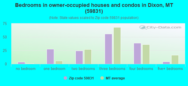 Bedrooms in owner-occupied houses and condos in Dixon, MT (59831) 