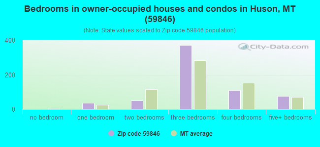 Bedrooms in owner-occupied houses and condos in Huson, MT (59846) 