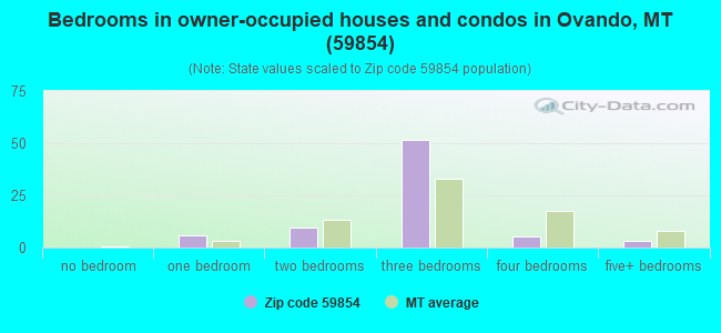 Bedrooms in owner-occupied houses and condos in Ovando, MT (59854) 